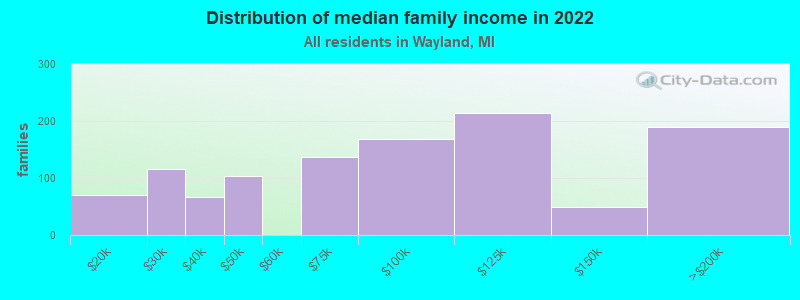 Distribution of median family income in 2022