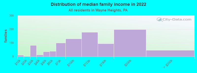 Distribution of median family income in 2022