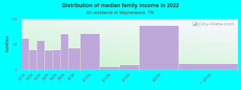 Distribution of median family income in 2022