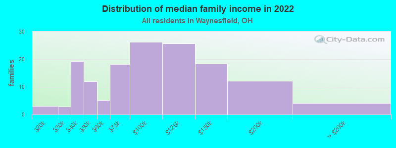 Distribution of median family income in 2022