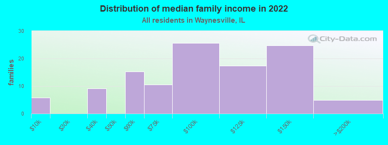 Distribution of median family income in 2022