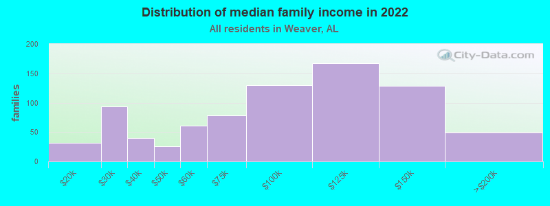 Distribution of median family income in 2022