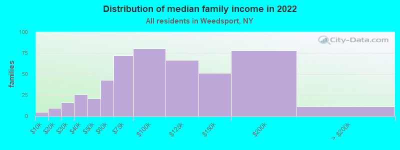 Distribution of median family income in 2022