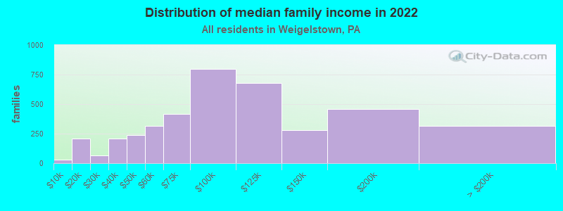 Distribution of median family income in 2022