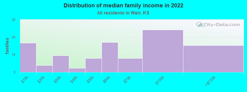 Distribution of median family income in 2022