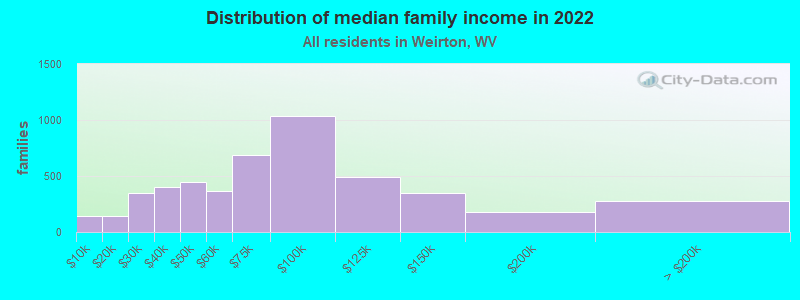 Distribution of median family income in 2022