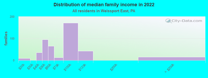 Distribution of median family income in 2022