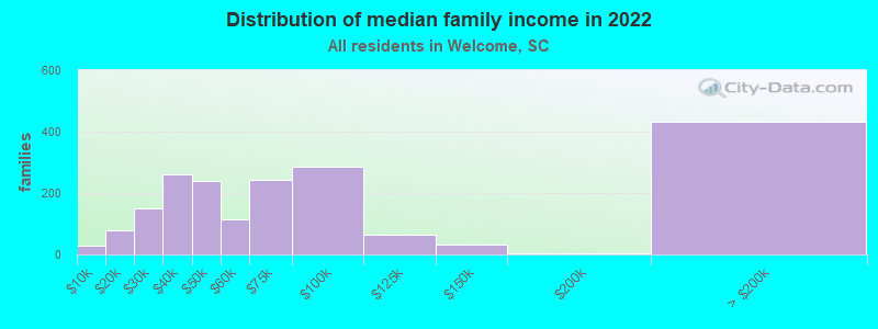 Distribution of median family income in 2022