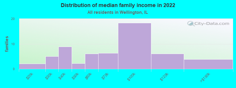 Distribution of median family income in 2022