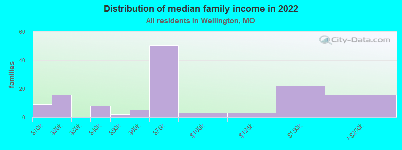 Distribution of median family income in 2022