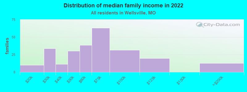 Distribution of median family income in 2022