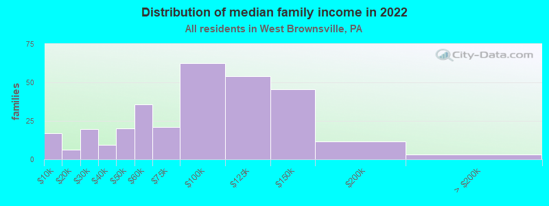 Distribution of median family income in 2022