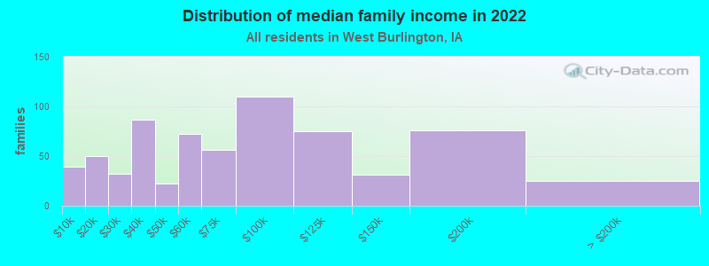 Distribution of median family income in 2022