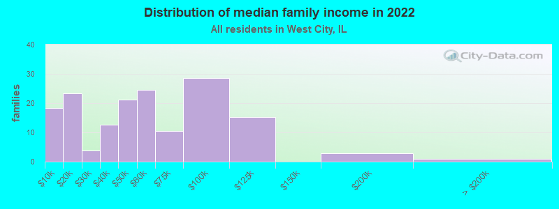 Distribution of median family income in 2022