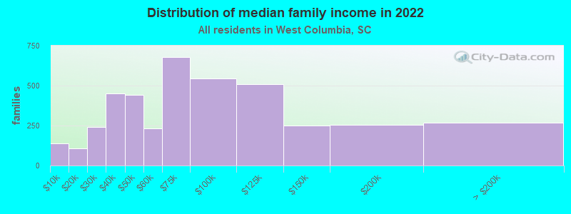 Distribution of median family income in 2022