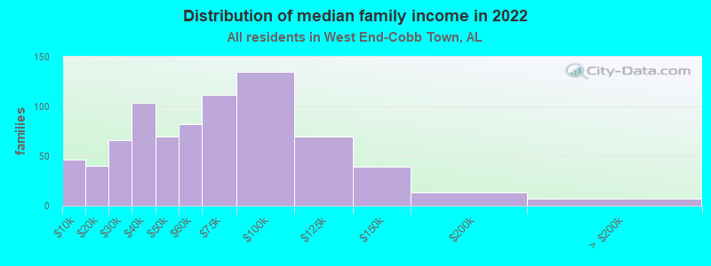 Distribution of median family income in 2022