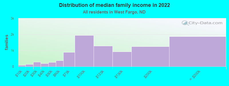 Distribution of median family income in 2022