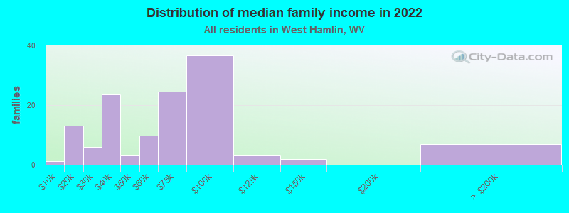 Distribution of median family income in 2022