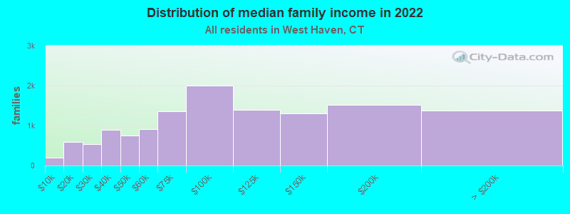 Distribution of median family income in 2022