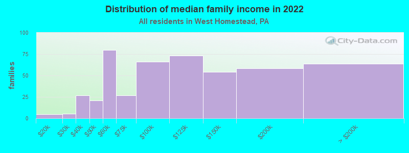 Distribution of median family income in 2022