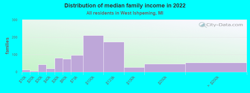 Distribution of median family income in 2022