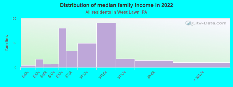 Distribution of median family income in 2022