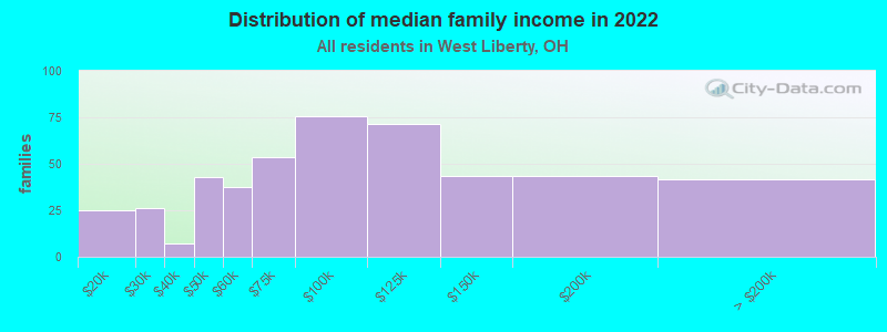 Distribution of median family income in 2022