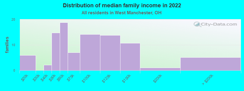 Distribution of median family income in 2022