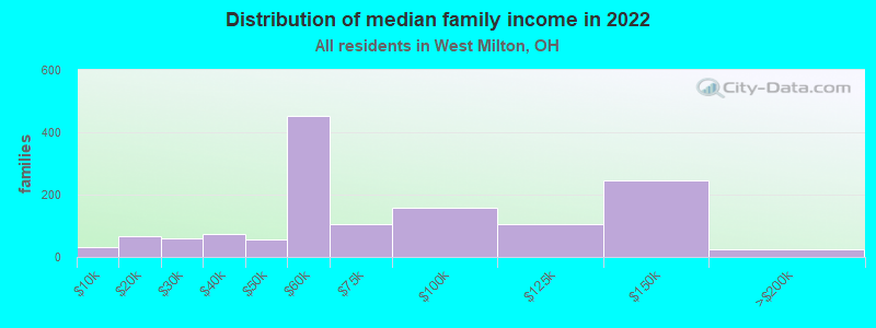 Distribution of median family income in 2022