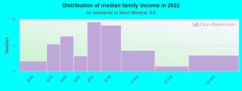 Distribution of median family income in 2022