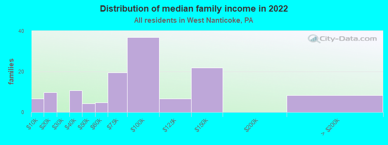 Distribution of median family income in 2022