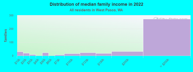 Distribution of median family income in 2022