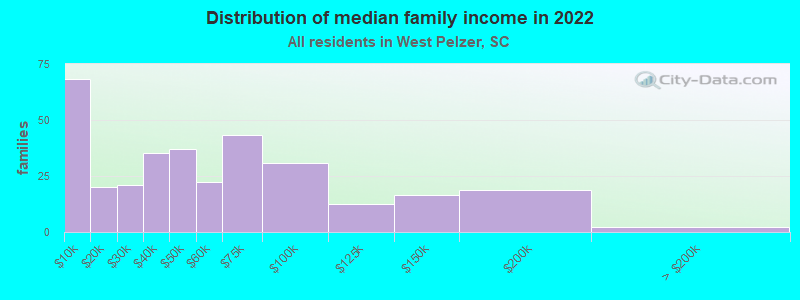 Distribution of median family income in 2022