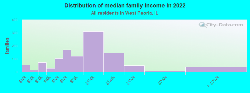 Distribution of median family income in 2022