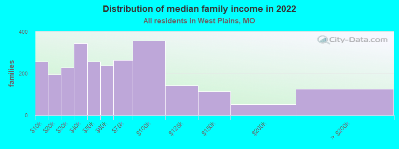 Distribution of median family income in 2022