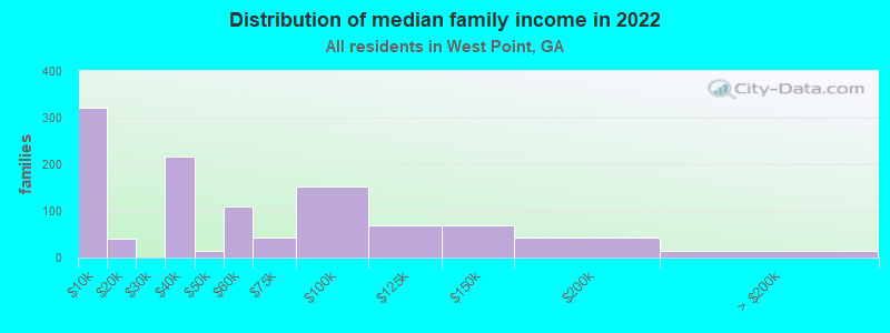 Distribution of median family income in 2022