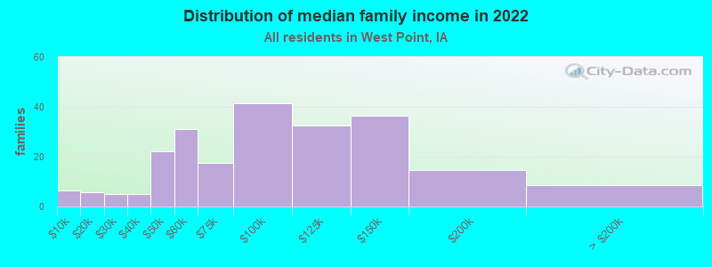 Distribution of median family income in 2022