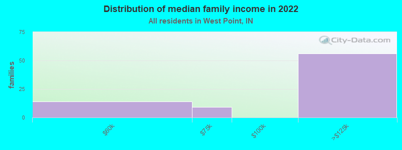 Distribution of median family income in 2022