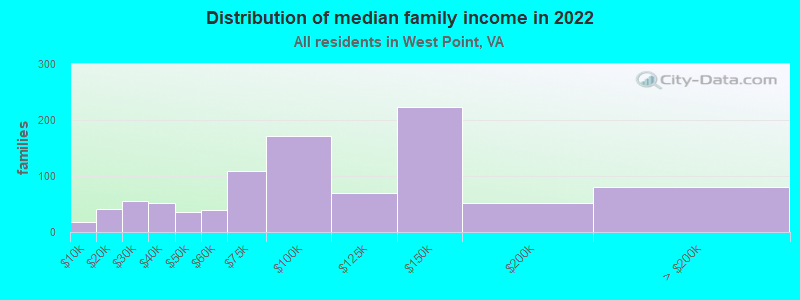 Distribution of median family income in 2022