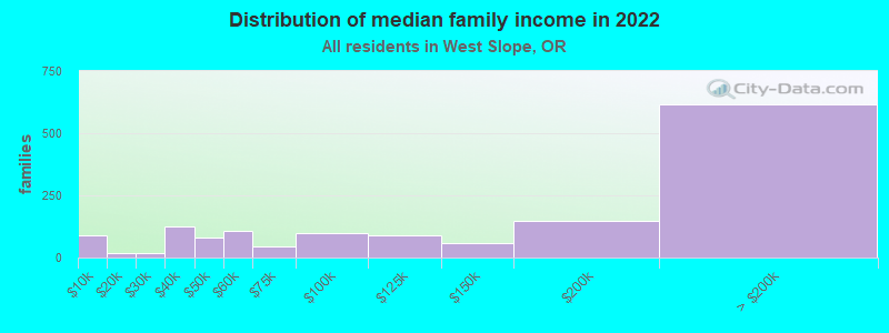 Distribution of median family income in 2022