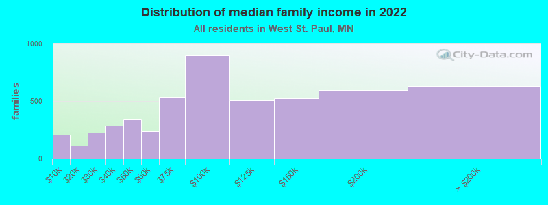 Distribution of median family income in 2022