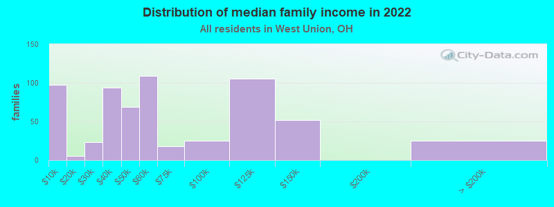 Distribution of median family income in 2022