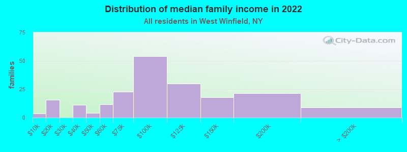 Distribution of median family income in 2022