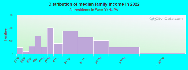 Distribution of median family income in 2022