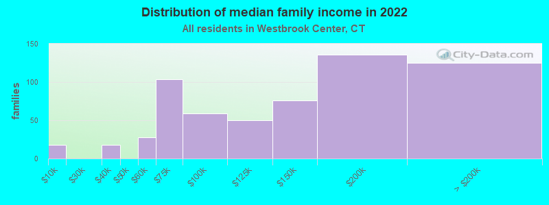 Distribution of median family income in 2022