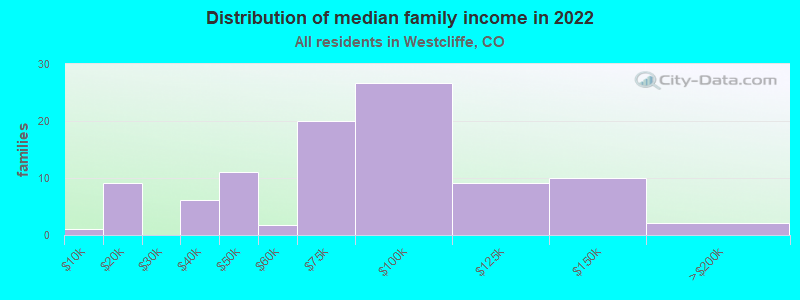 Distribution of median family income in 2022