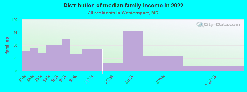 Distribution of median family income in 2022