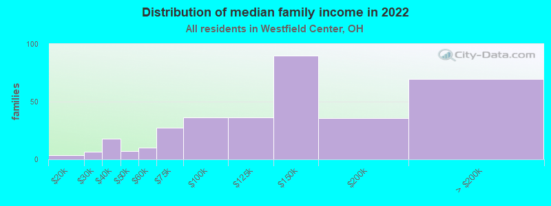 Distribution of median family income in 2022