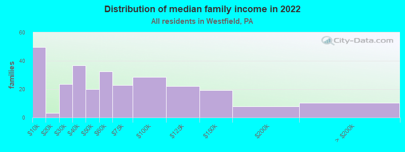 Distribution of median family income in 2022