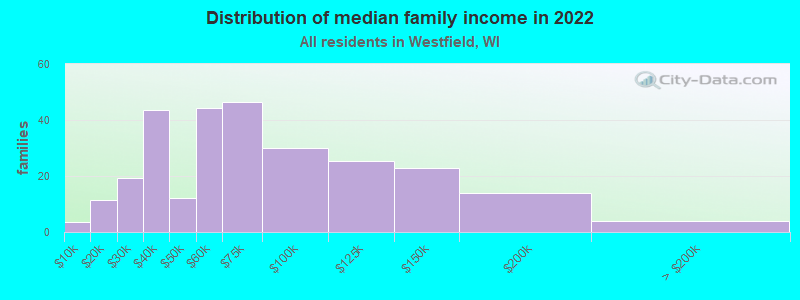 Distribution of median family income in 2022